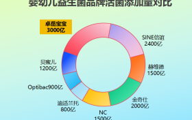 婴幼儿益生菌怎么选?新手妈妈必看的5大热门品牌测评